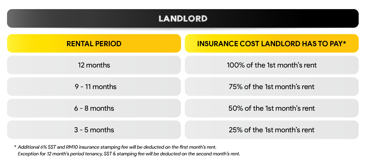 Insurance Cost Landlord Has To Pay For Short Term Rental