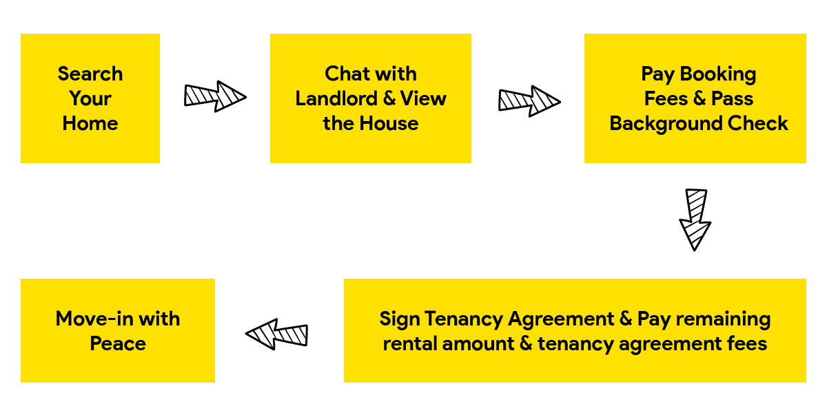 renting process in SPEEDHOME