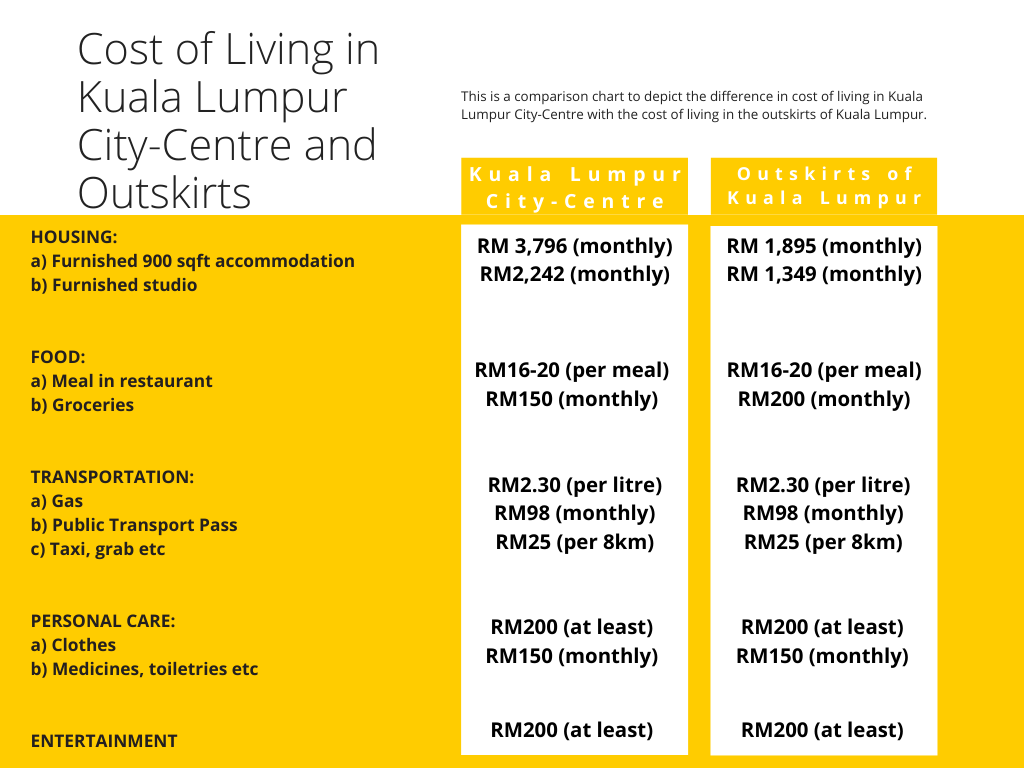 Can Fresh Graduates Afford the Living Cost in KL?  SPEEDHOME Guide