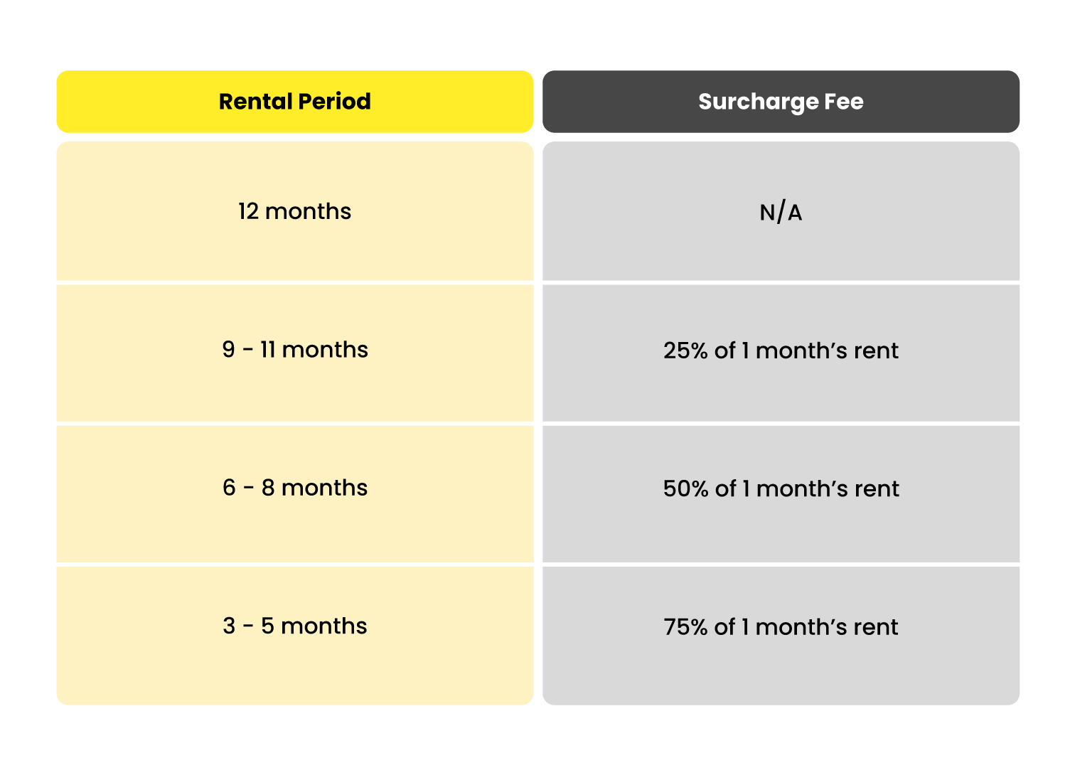 speedhome surcharge amount for short tenancy