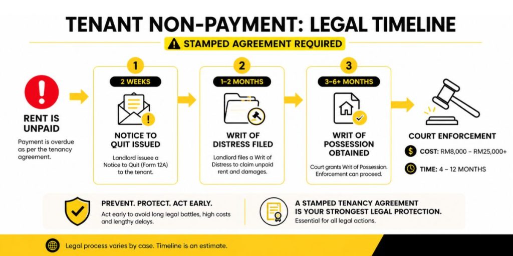 A branded checklist visualization comparing standard deductible items from a Malaysian security deposit with non-deductible items, using yellow and black styling