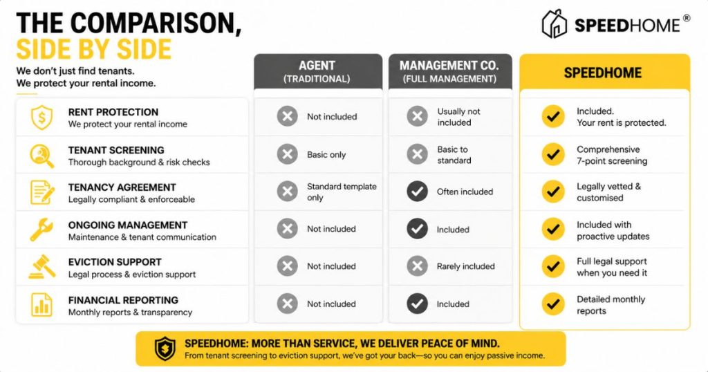 A comparison infographic showing the service differences between property agents, management companies, and SPEEDHOME in Malaysia