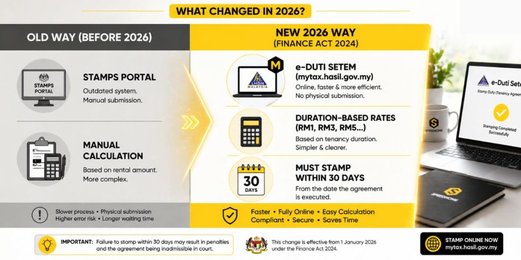 A side-by-side infographic comparing the pre-2026 process for stamping a tenancy agreement with the new 2026 online e-Duti Setem method based on new duration rates