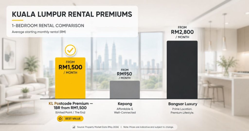 An infographic bar chart comparing median rental prices for 1-bedroom units between Segambut, Kepong, and Bangsar