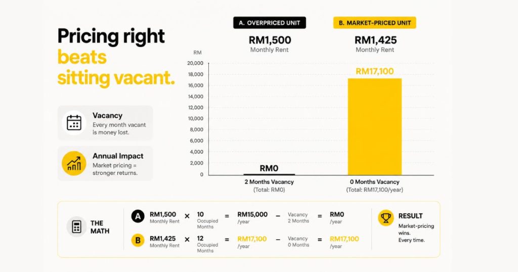 An infographic bar chart comparing the total annual income of an overpriced vacant unit vs. a market-priced rented unit
