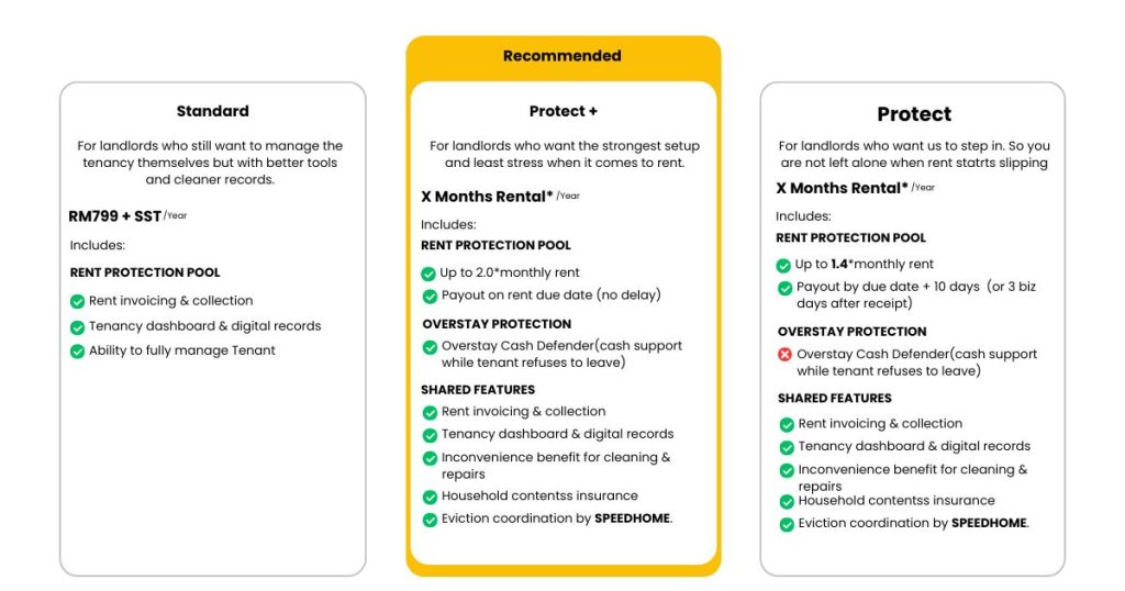 An infographic comparing SPEEDHOME's Landlord Rental Protection Plans_ Standard, Protect, and Protect+