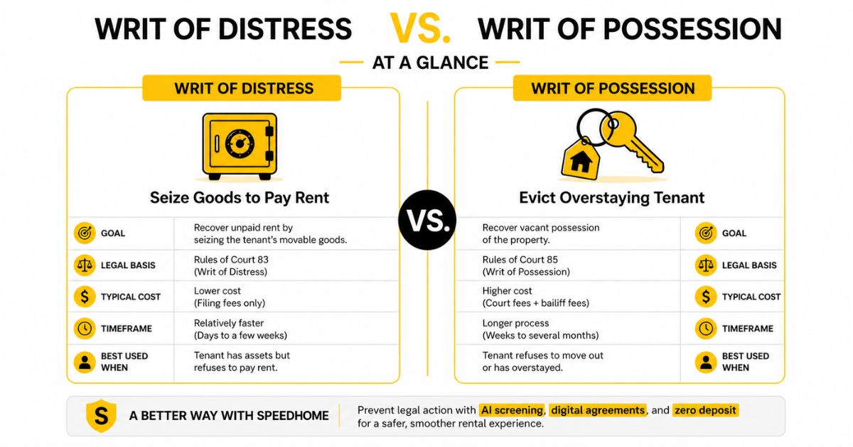 Writ of Distress Malaysia: How Landlords Recover Unpaid Rent (2026)