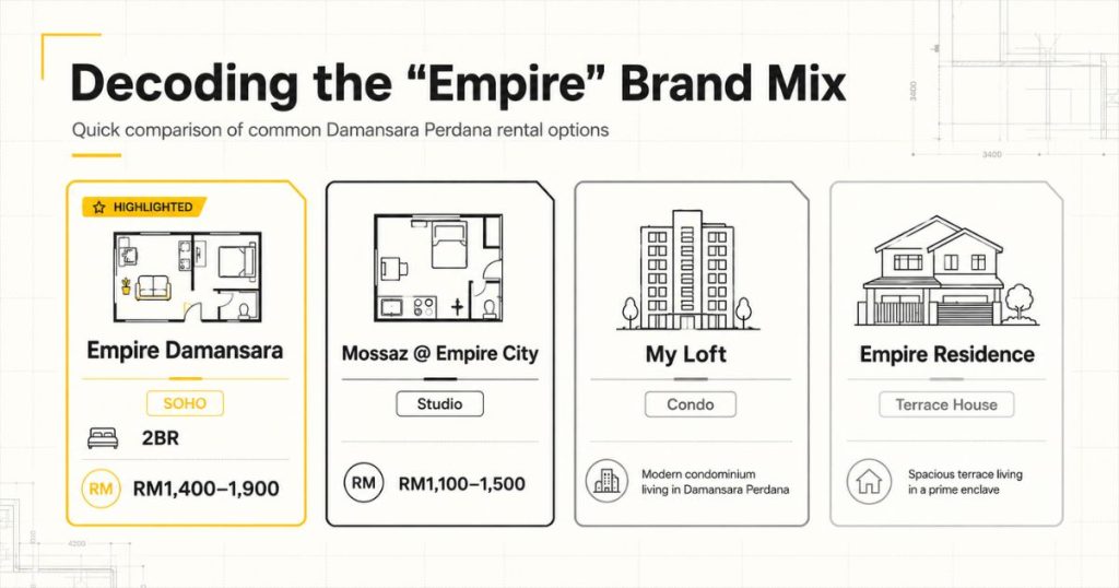 An infographic matrix chart comparing the rents, layouts, and features of the different Empire brand developments in Damansara Perdana