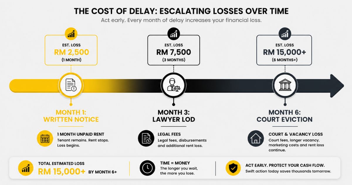 An infographic timeline chart detailing the mounting financial costs and legal milestones of rental non-payment in Malaysia