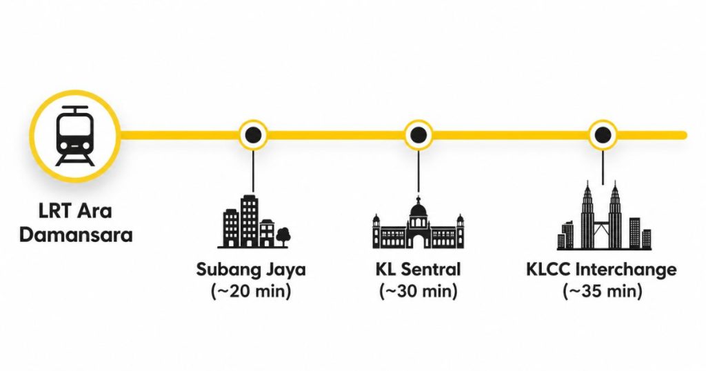 An infographic transit map showing door-to-door commute times from LRT Ara Damansara along the Kelana Jaya line