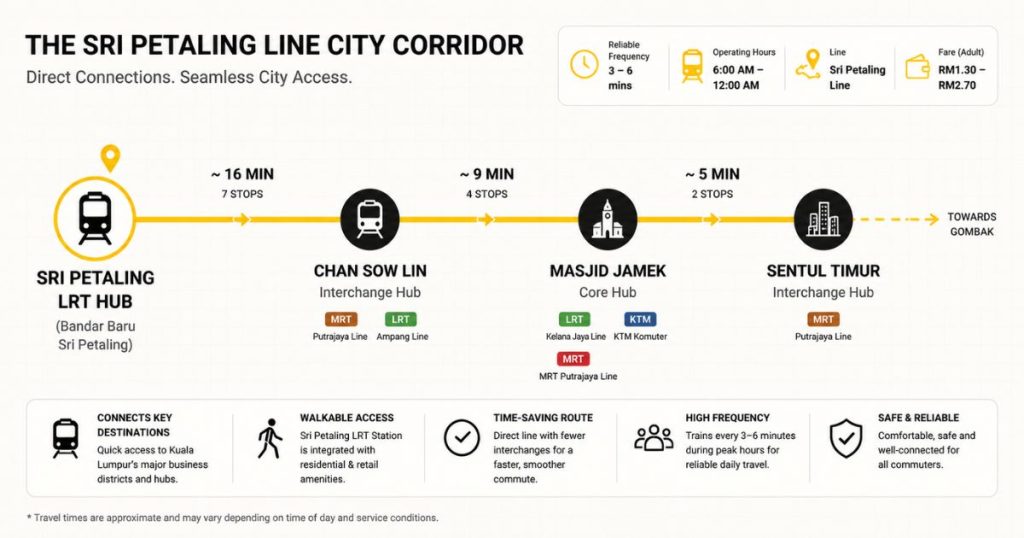 An infographic transit route map displaying direct travel times and city interchange connections along the LRT Sri Petaling Line