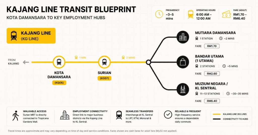 An infographic transit timeline charting direct train travel times from Kota Damansara and Surian MRT stations along the Kajang Line