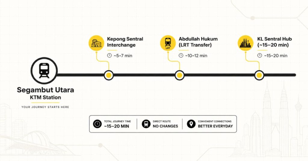 An infographic transit timeline displaying train travel times and key station transfers from Segambut along the KTM Komuter line