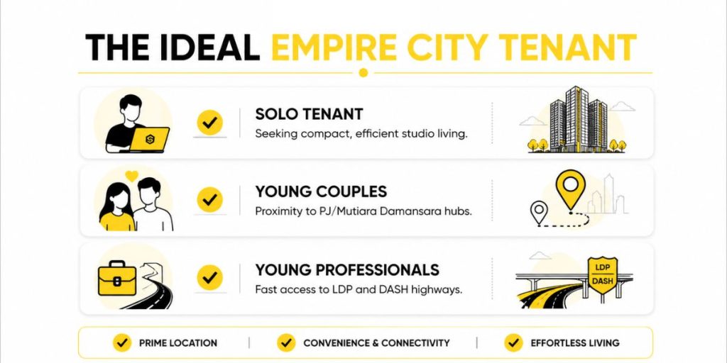 Branded checklist identifying the target tenants for Empire City Damansara, including solo occupants and young professionals needing highway access