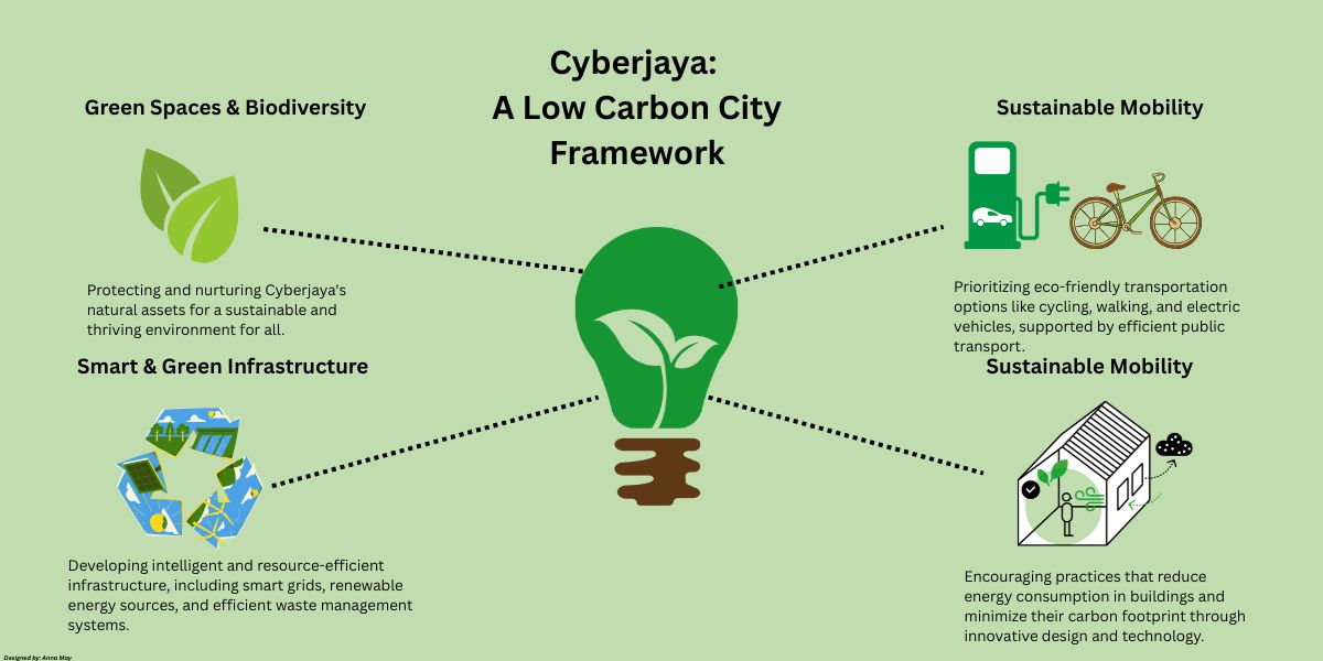 Cyberjaya_ A Low Carbon City Framework - Eco-Friendly Tech Town