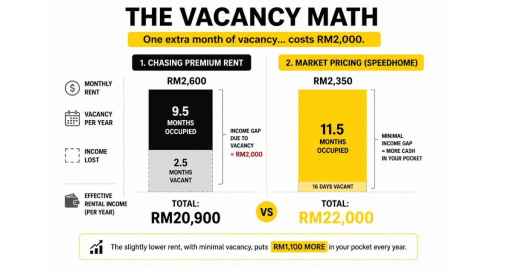 Infographic showing how shorter vacancy periods lead to higher annual rental income than chasing higher monthly rent