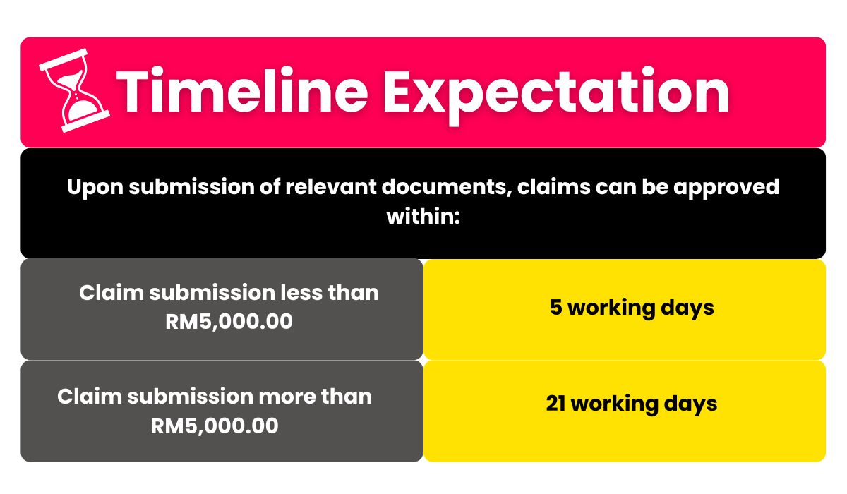 Timeline Expectation-SPEEDHOME Claim Process