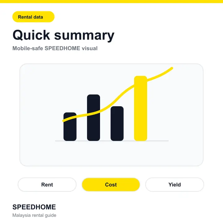 Branded rental data chart visual for High Rental Yield Property Malaysia: What Actually Improves Net Yield summary image