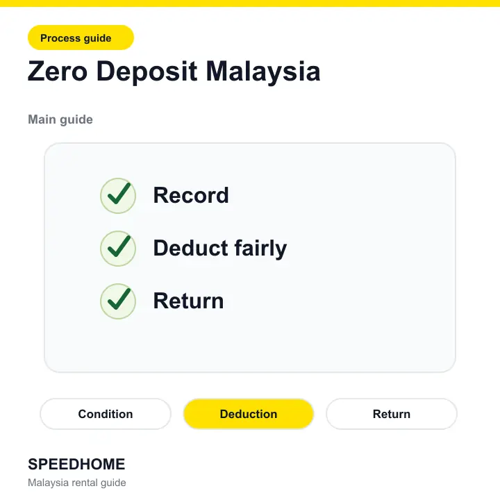 Branded checklist visual for Zero Deposit Malaysia: The Real Math Every Landlord Should Run hero image
