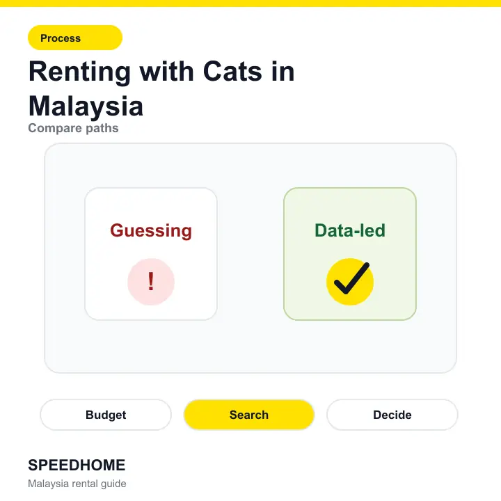 Renting with Cats in Malaysia comparison