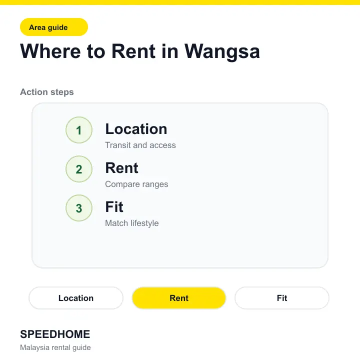 Where to Rent in Wangsa action steps