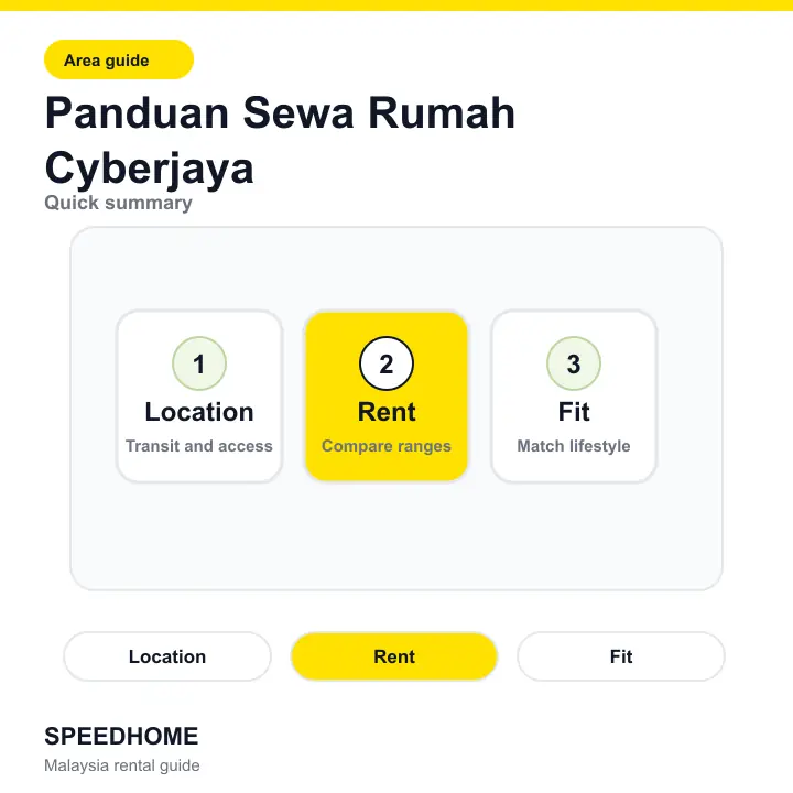 Panduan Sewa Rumah Cyberjaya summary
