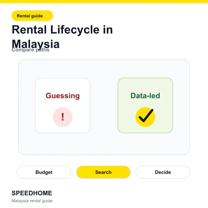 Rental Lifecycle in Malaysia comparison
