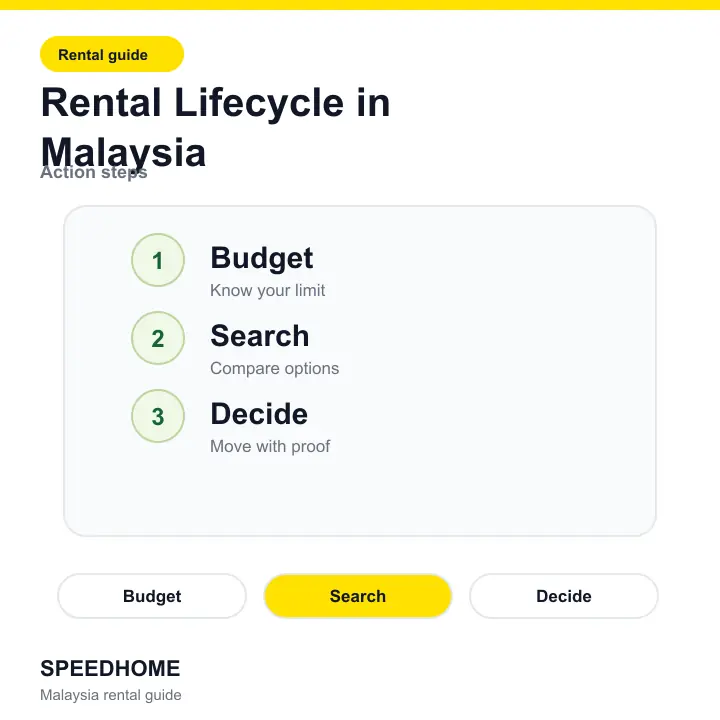 Rental Lifecycle in Malaysia action steps