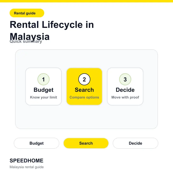Rental Lifecycle in Malaysia summary