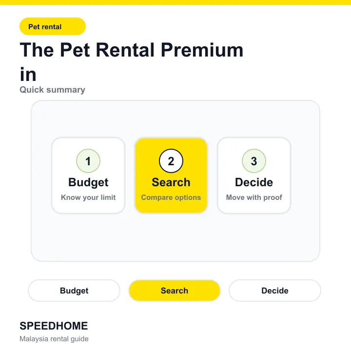 The Pet Rental Premium in summary