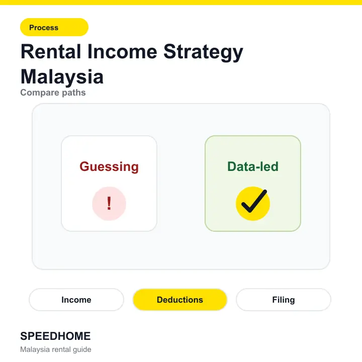 Rental Income Strategy Malaysia comparison