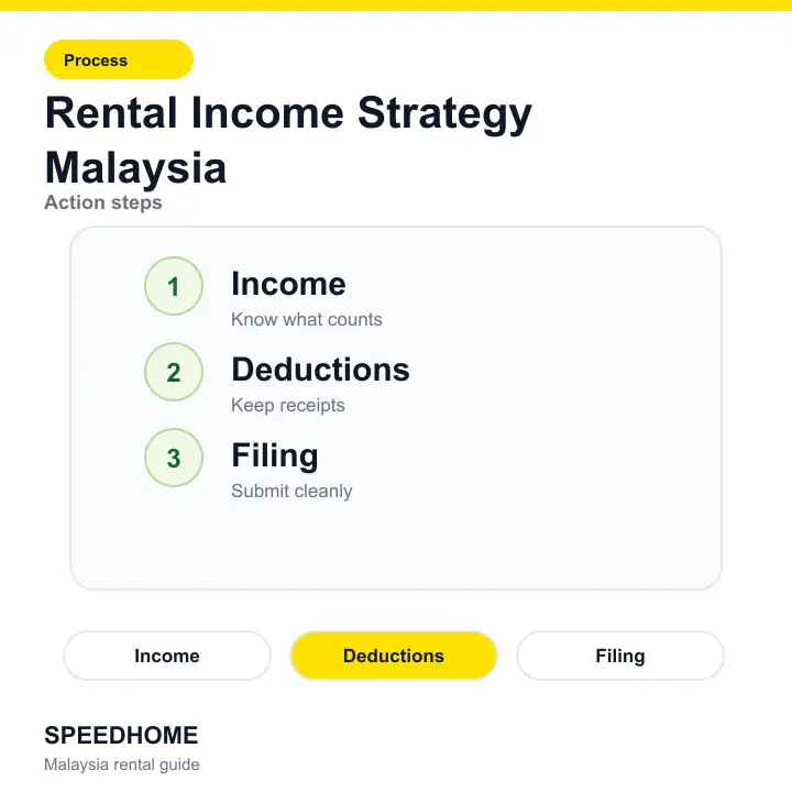 Rental Income Strategy Malaysia action steps