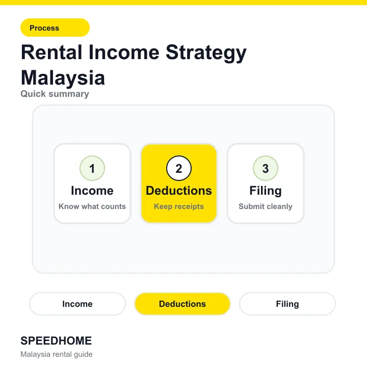 Rental Income Strategy Malaysia summary